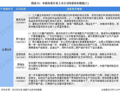 2022年包装行业上市公司全方位对比 附业务布局汇总 业绩对比 业务规划等